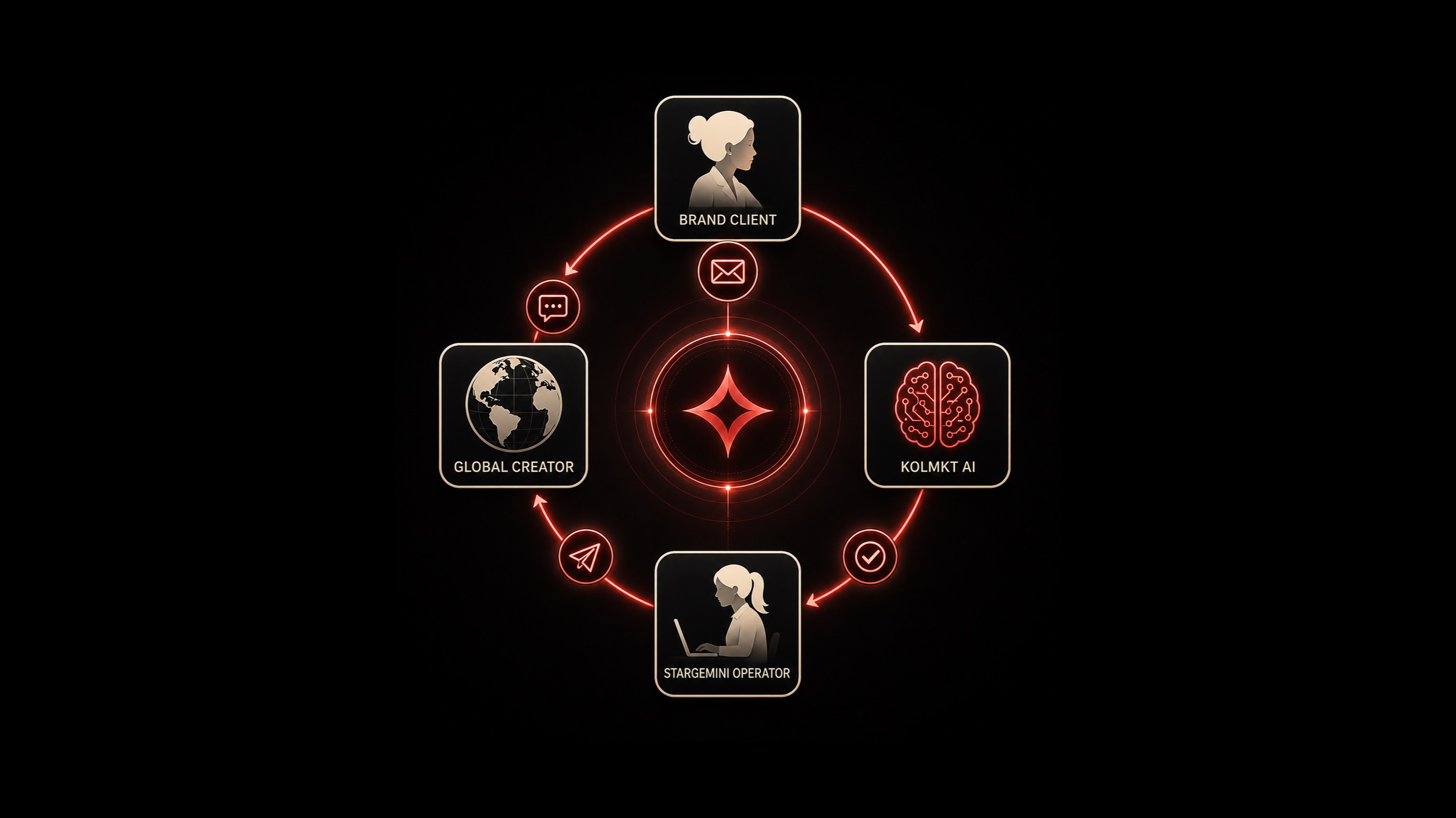 Client, KOLMKT, StarGemini operator and creator connected in one workflow